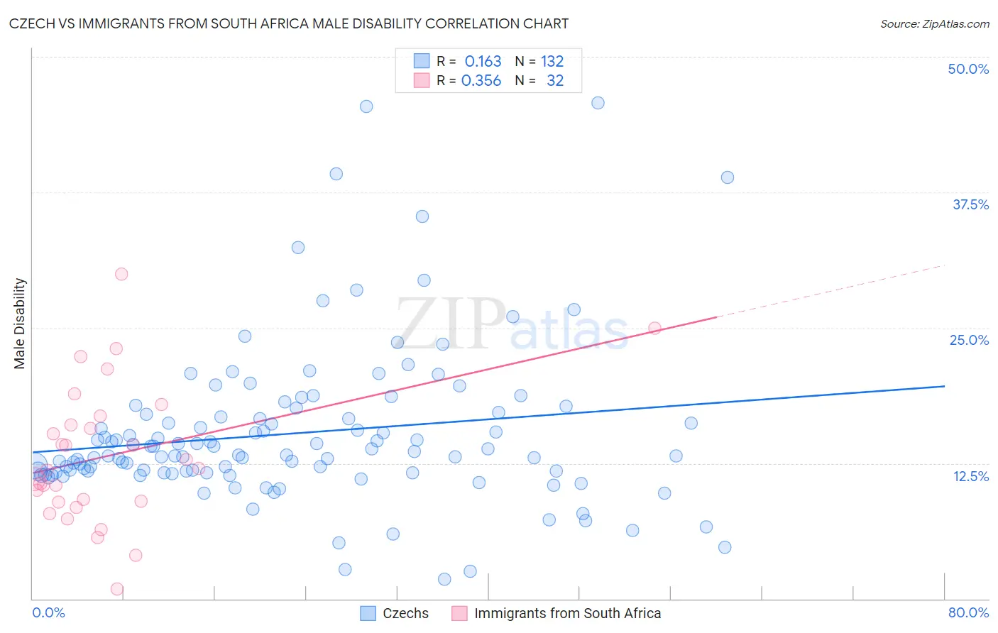 Czech vs Immigrants from South Africa Male Disability