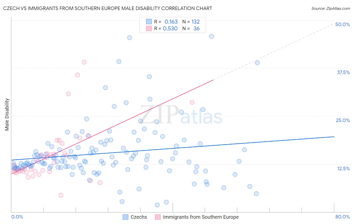 Czech vs Immigrants from Southern Europe Male Disability