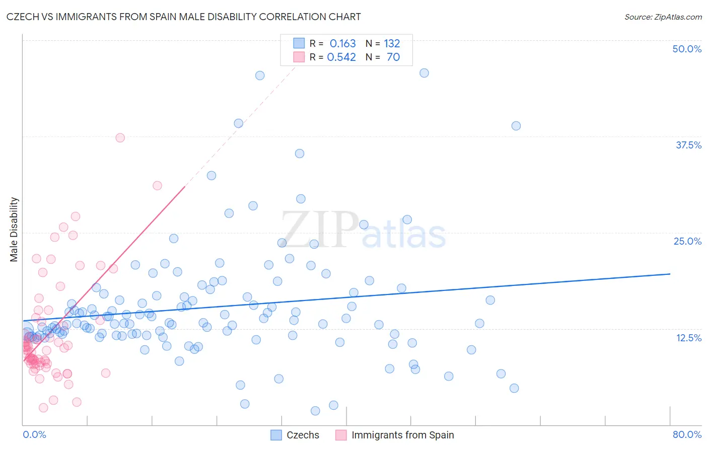 Czech vs Immigrants from Spain Male Disability