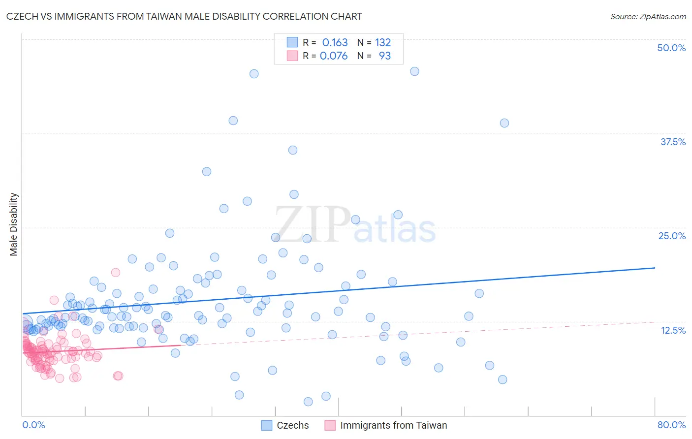 Czech vs Immigrants from Taiwan Male Disability