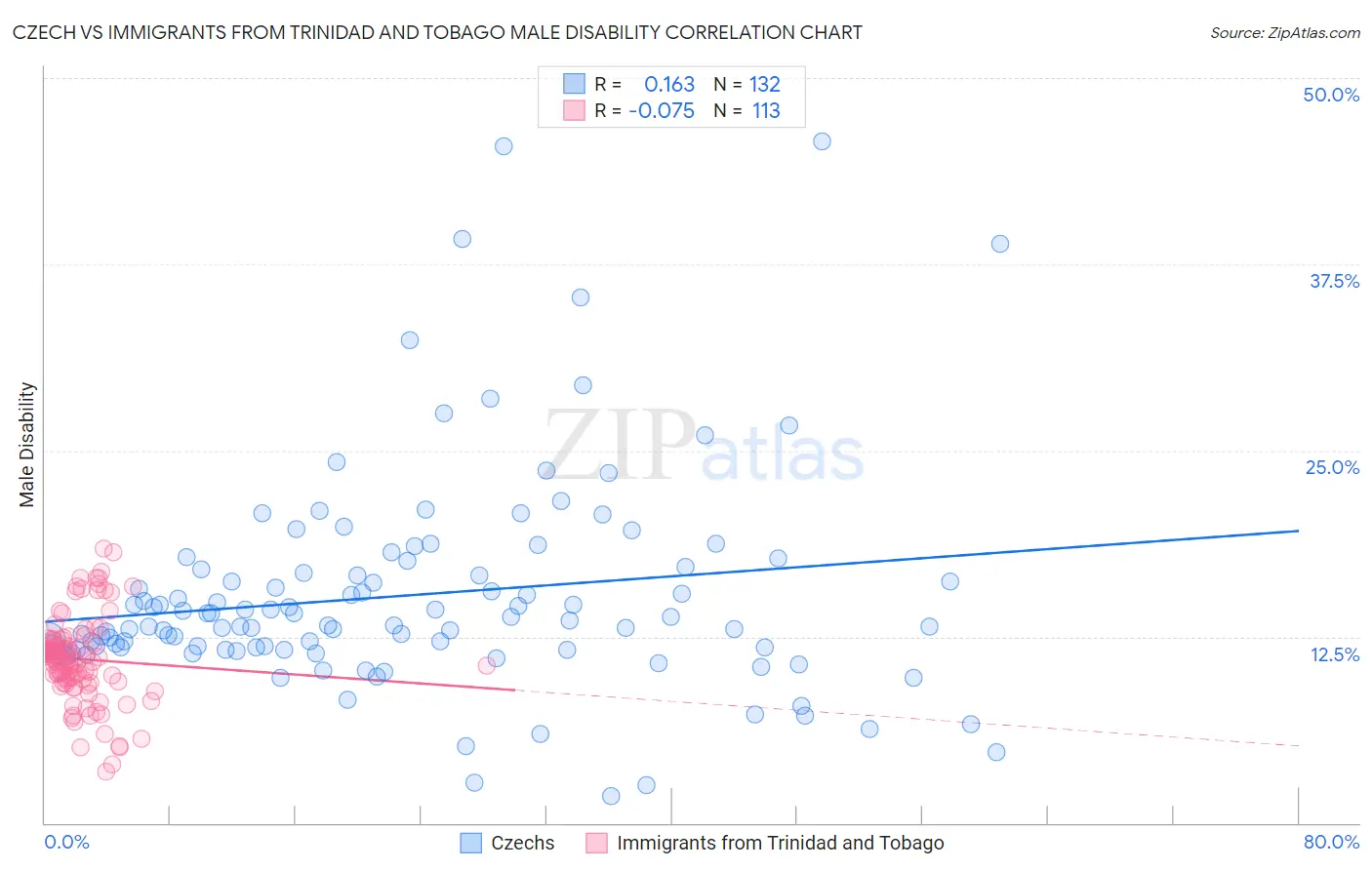 Czech vs Immigrants from Trinidad and Tobago Male Disability