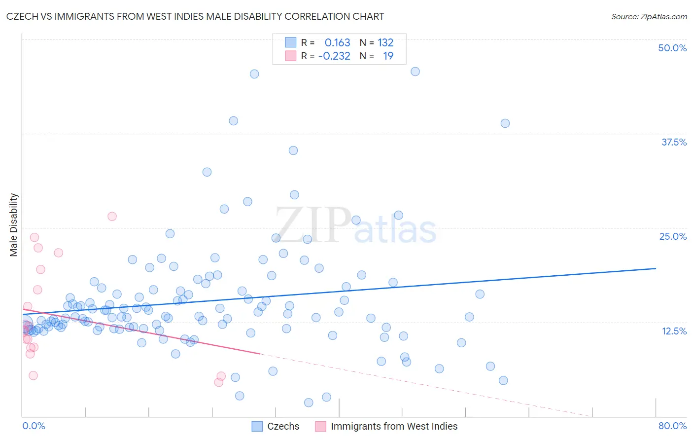 Czech vs Immigrants from West Indies Male Disability