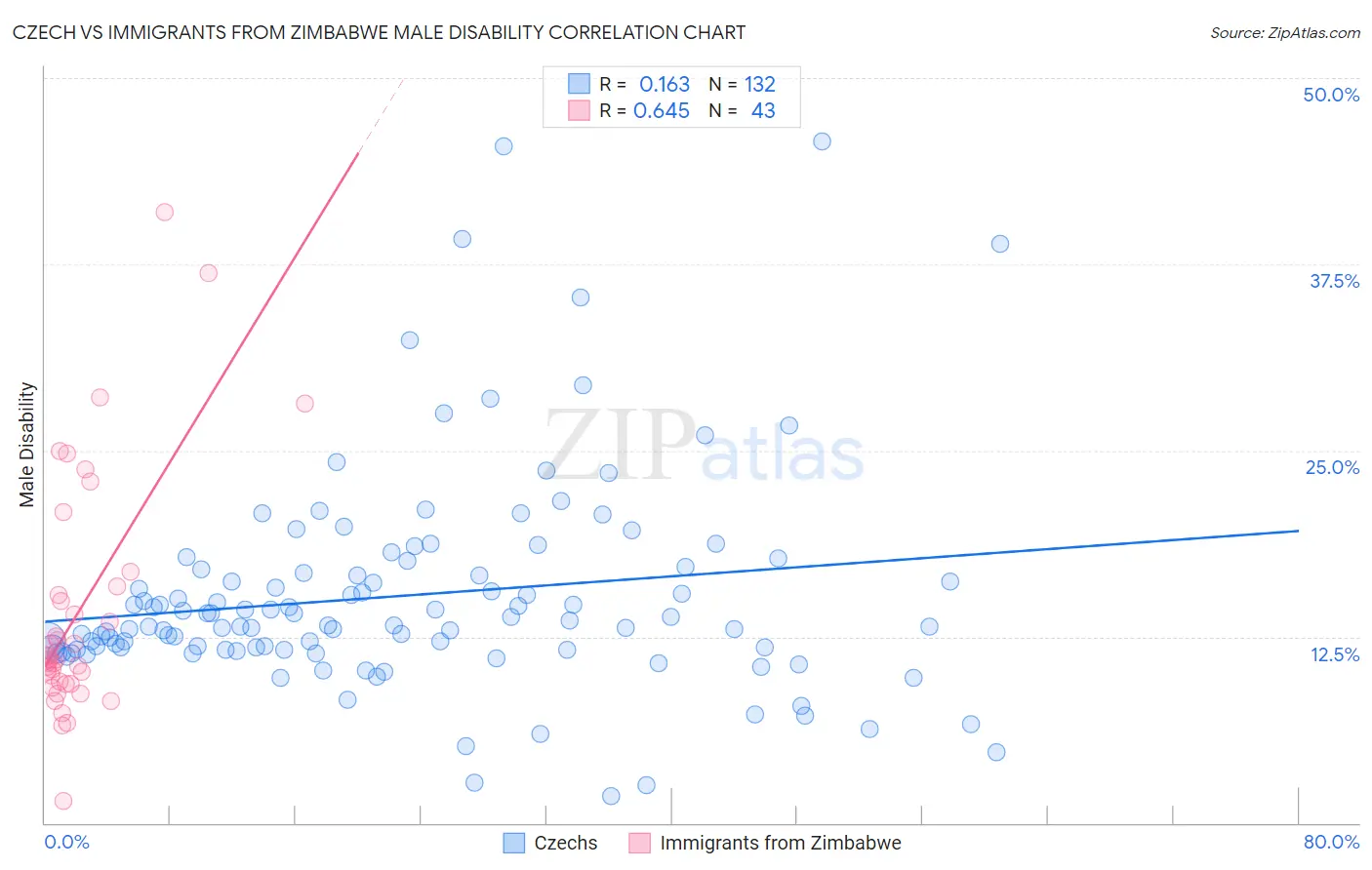 Czech vs Immigrants from Zimbabwe Male Disability