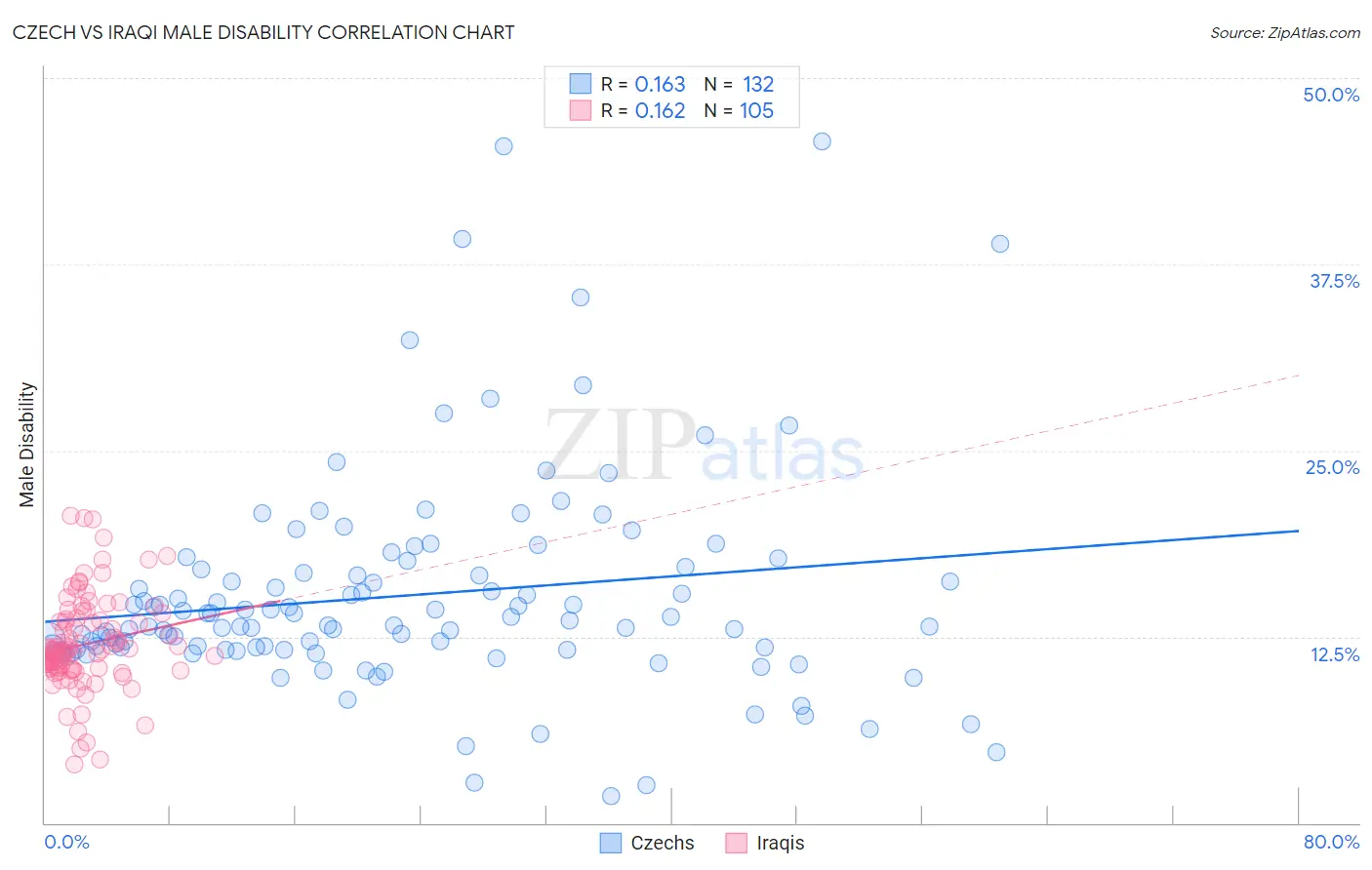 Czech vs Iraqi Male Disability