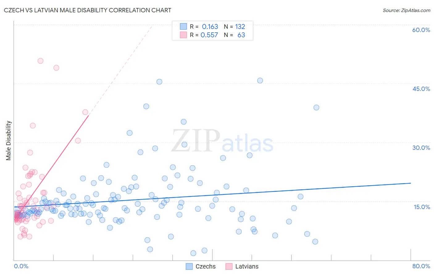 Czech vs Latvian Male Disability