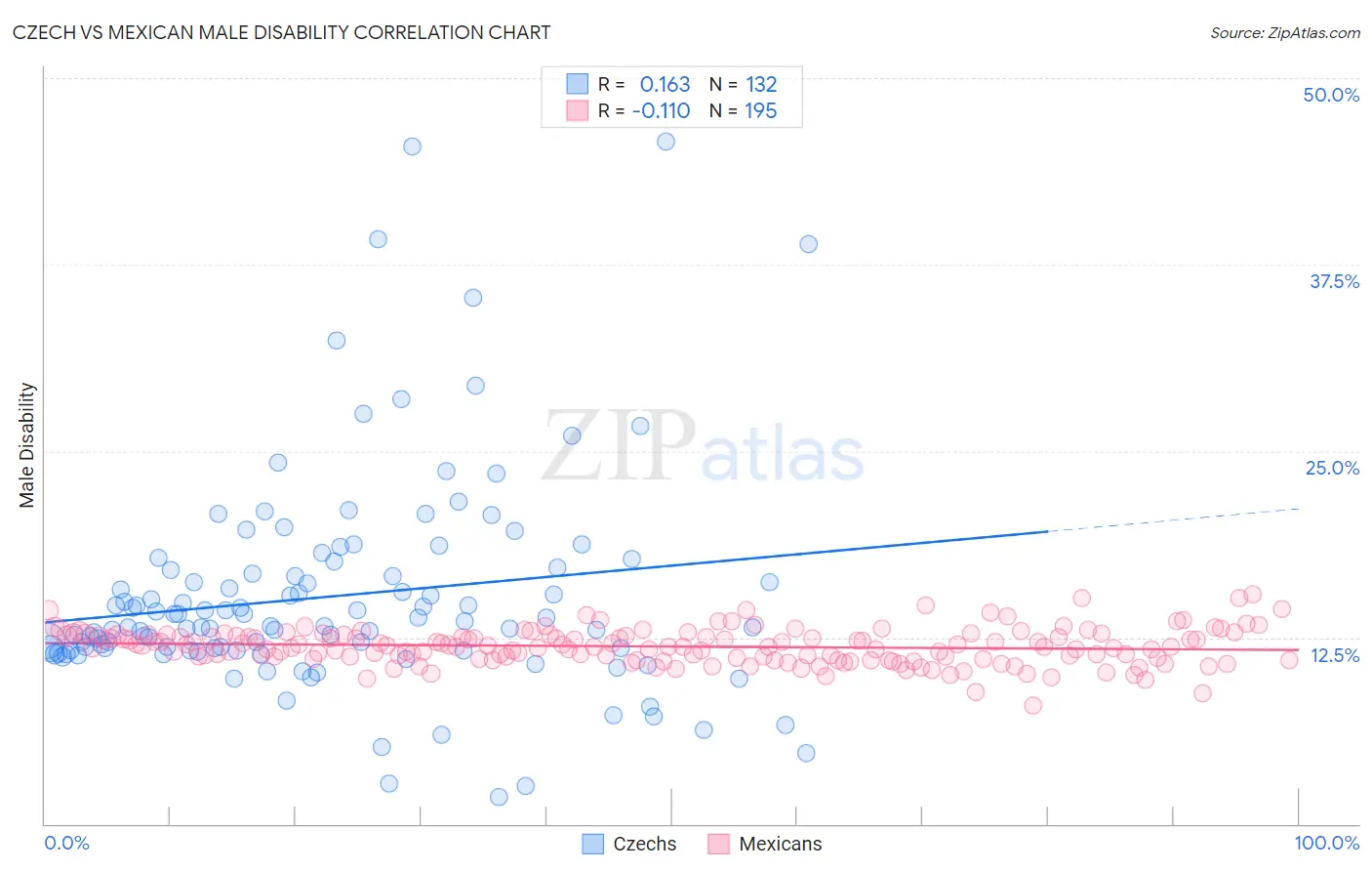 Czech vs Mexican Male Disability