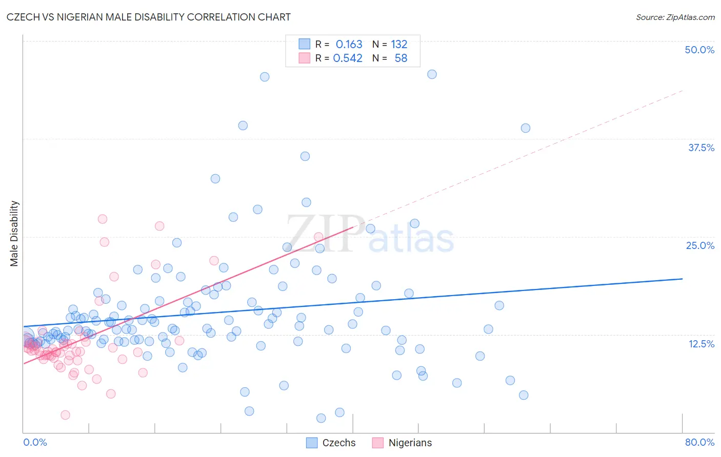 Czech vs Nigerian Male Disability