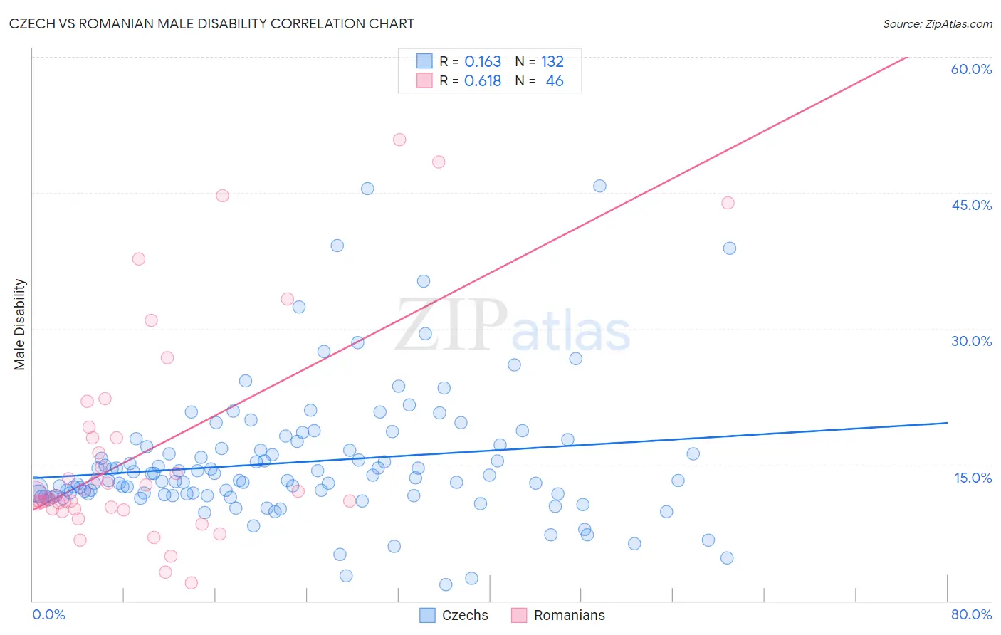 Czech vs Romanian Male Disability