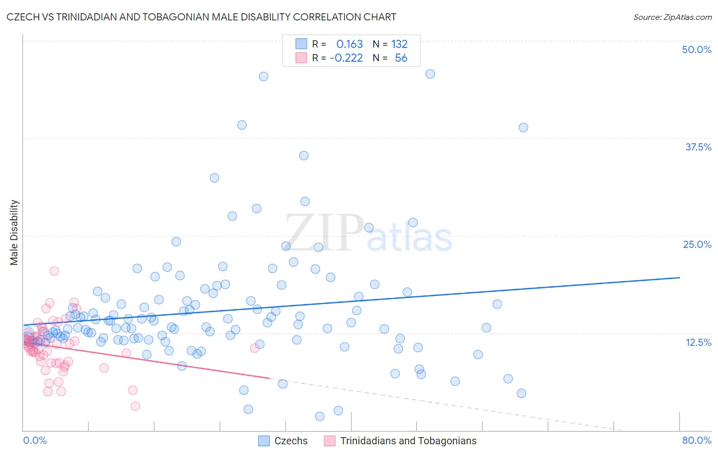 Czech vs Trinidadian and Tobagonian Male Disability