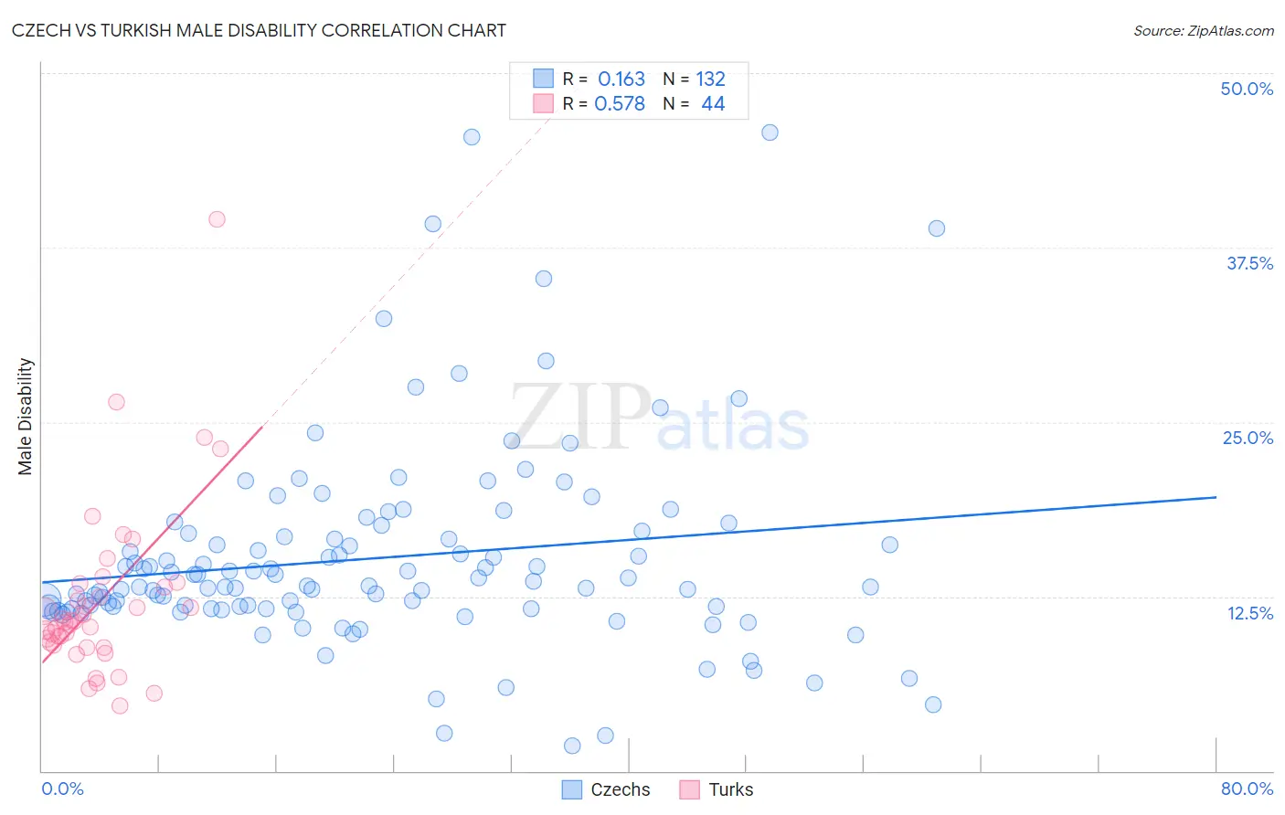 Czech vs Turkish Male Disability