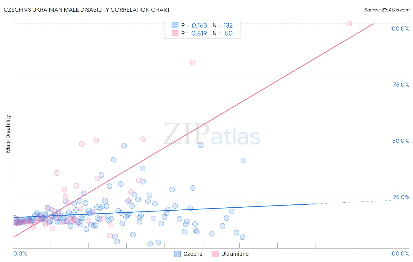 Czech vs Ukrainian Male Disability