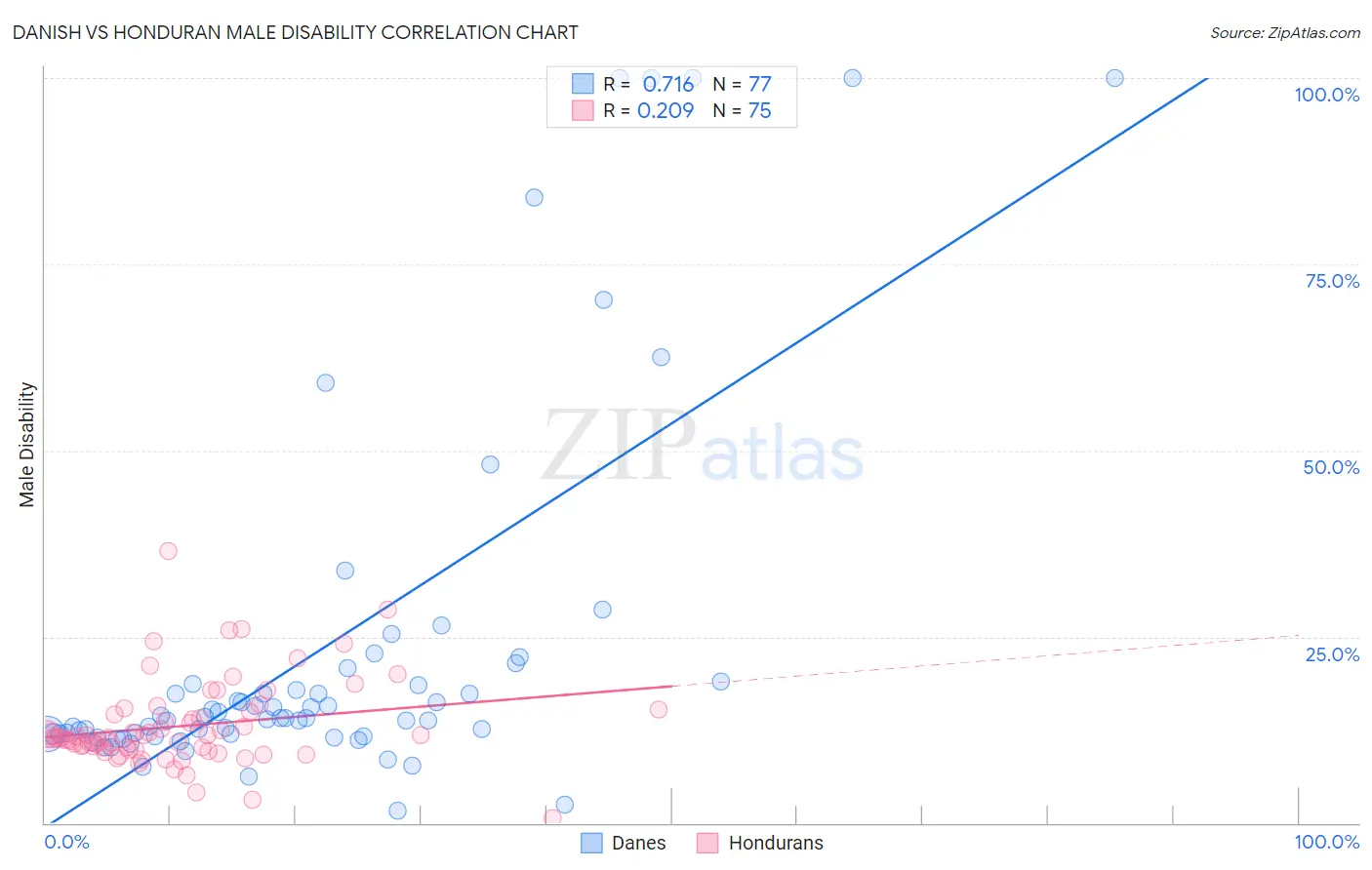 Danish vs Honduran Male Disability