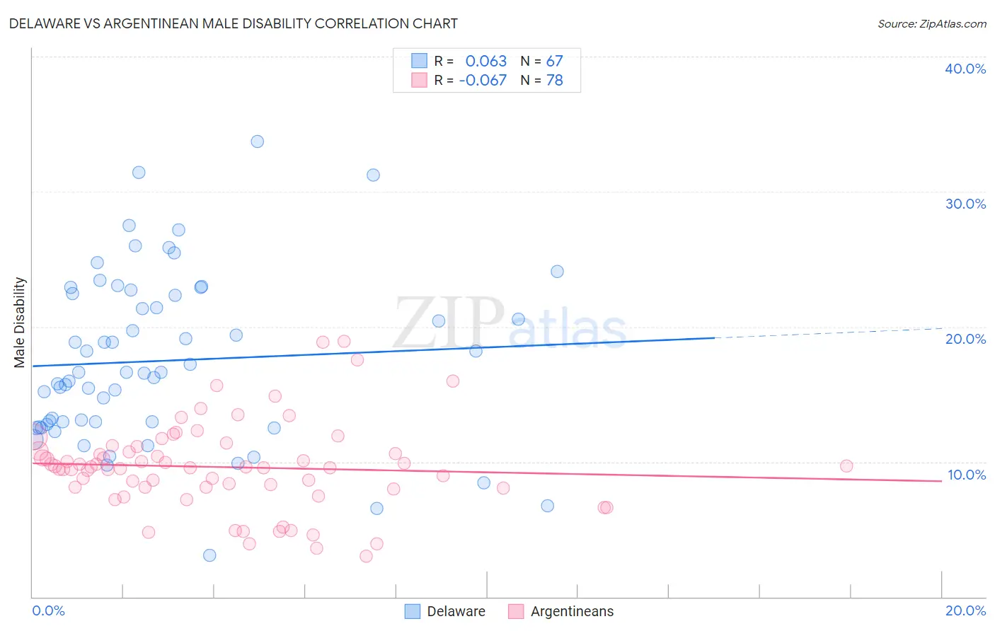 Delaware vs Argentinean Male Disability