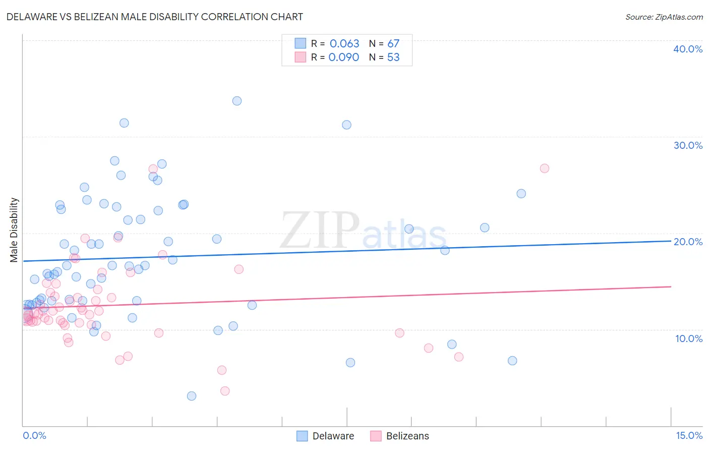 Delaware vs Belizean Male Disability