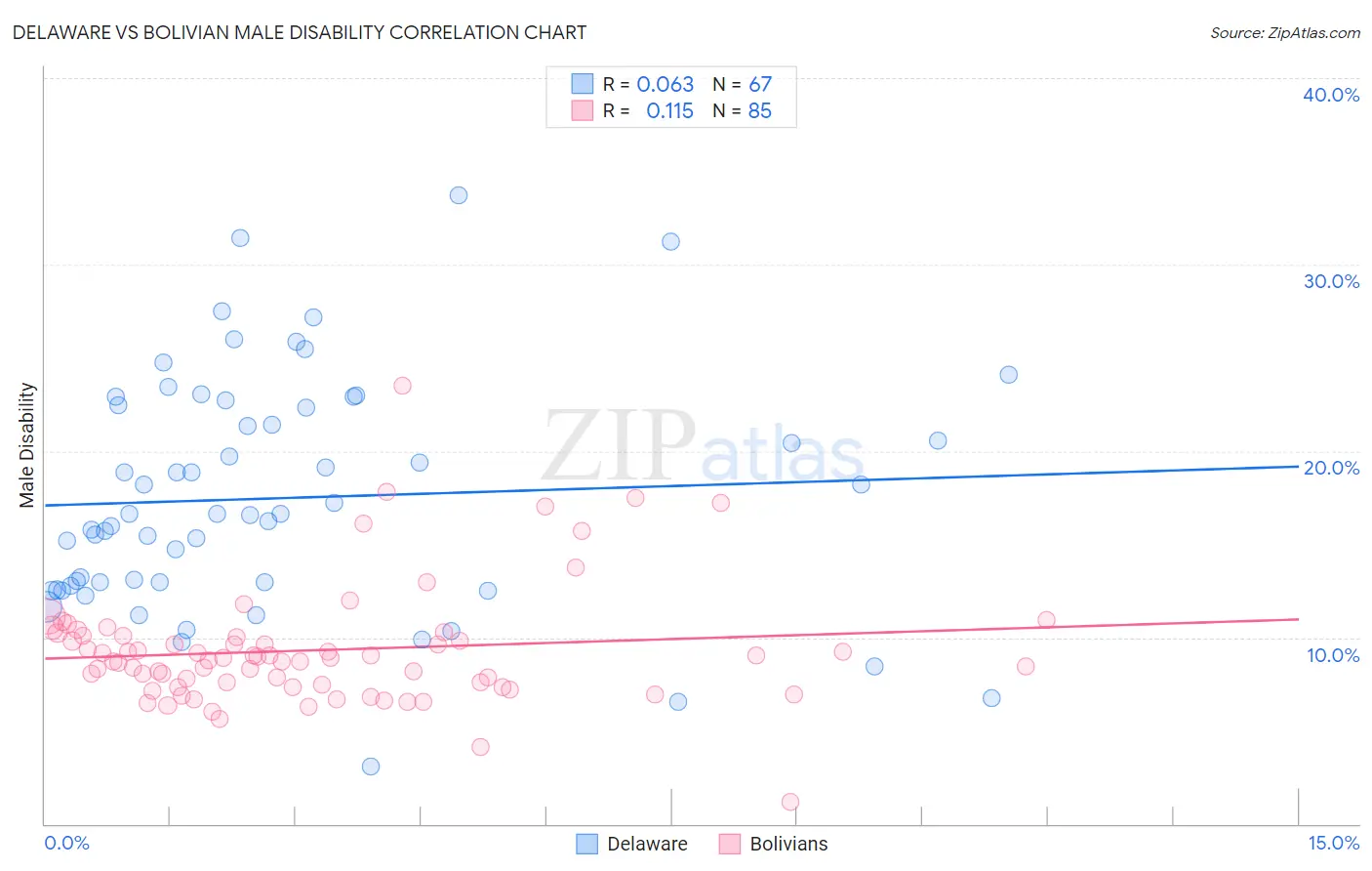 Delaware vs Bolivian Male Disability