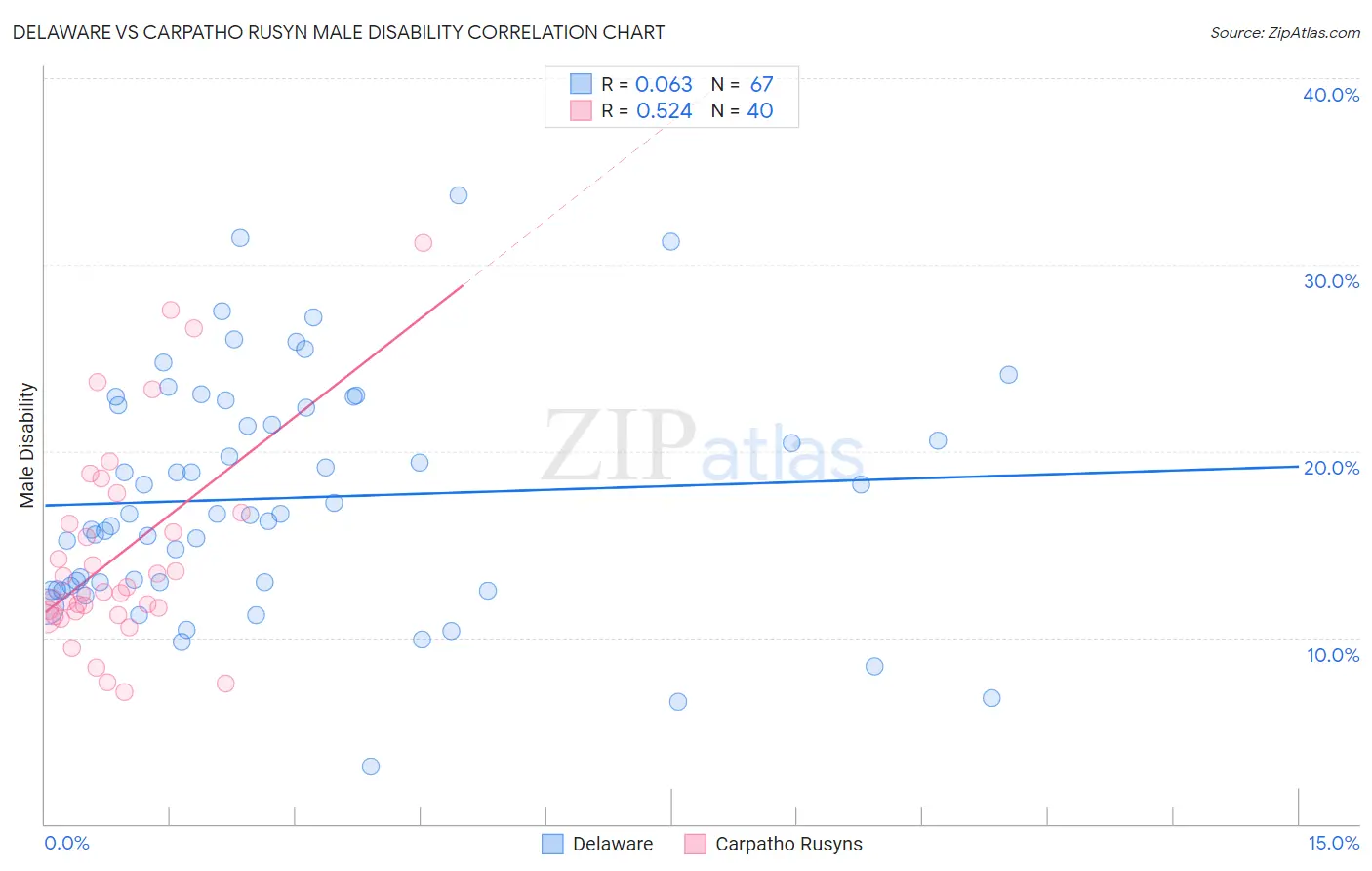 Delaware vs Carpatho Rusyn Male Disability