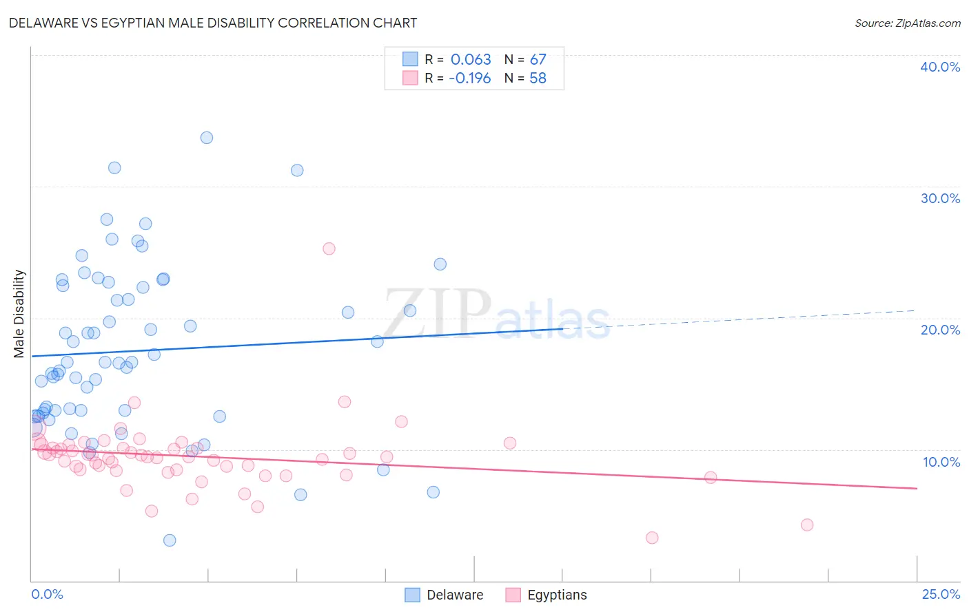 Delaware vs Egyptian Male Disability