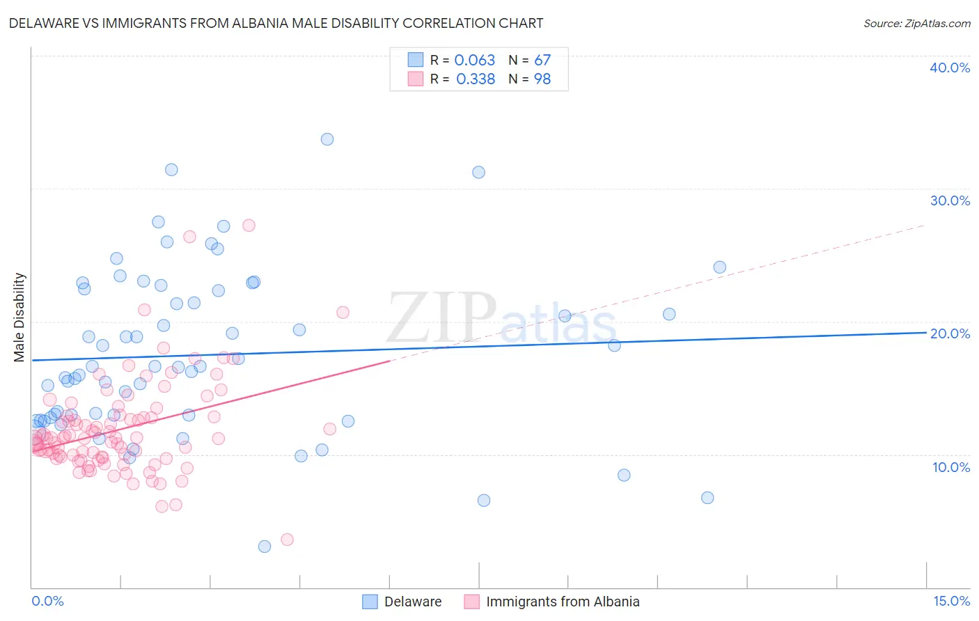 Delaware vs Immigrants from Albania Male Disability