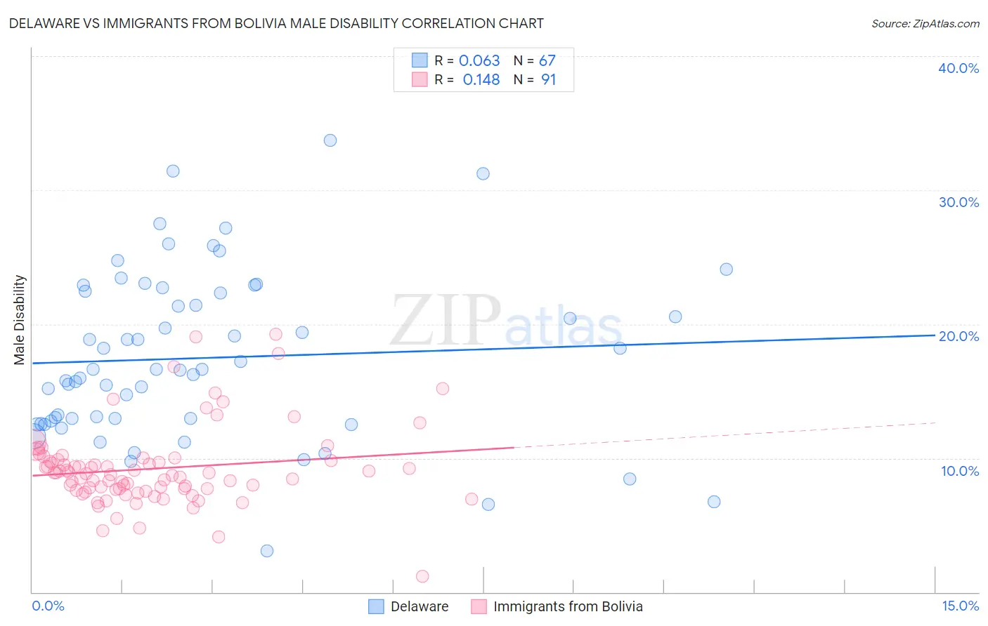 Delaware vs Immigrants from Bolivia Male Disability