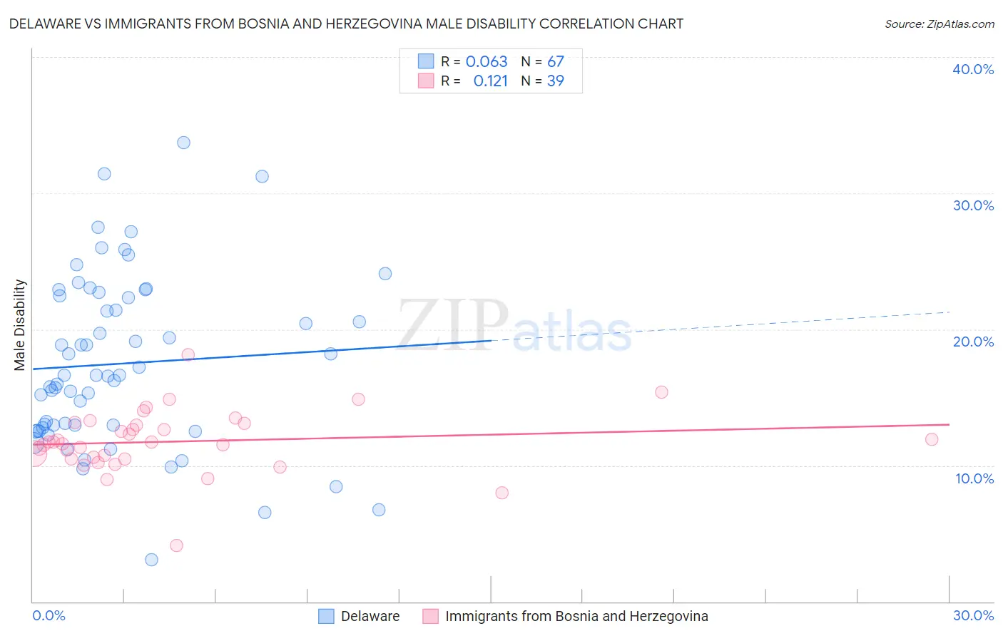 Delaware vs Immigrants from Bosnia and Herzegovina Male Disability