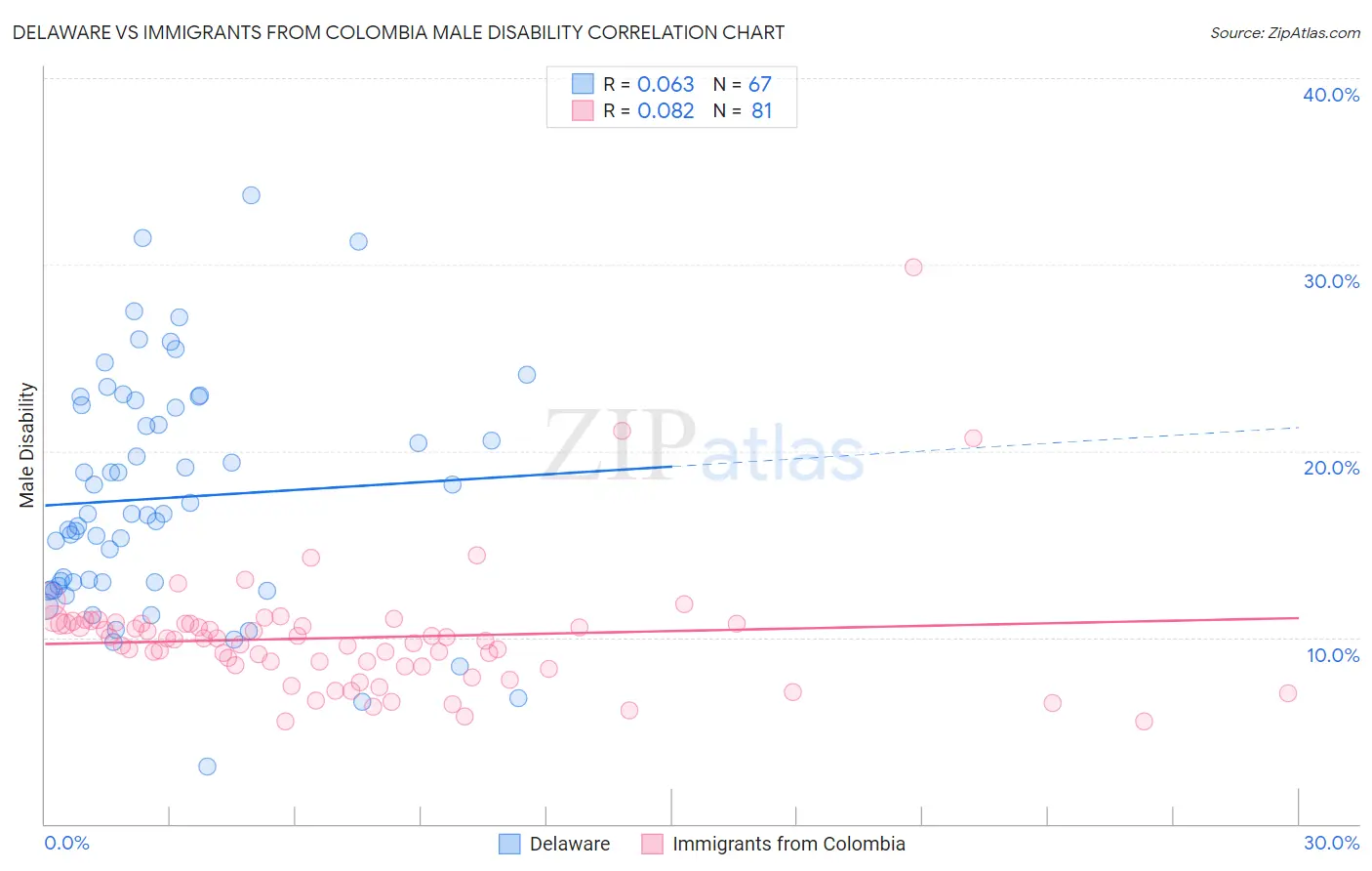 Delaware vs Immigrants from Colombia Male Disability