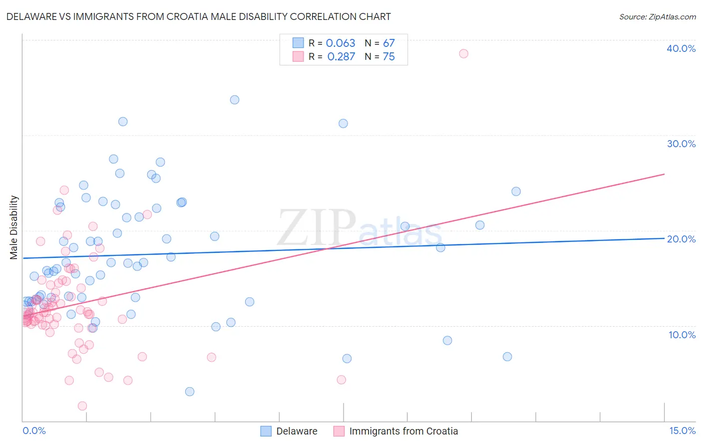 Delaware vs Immigrants from Croatia Male Disability