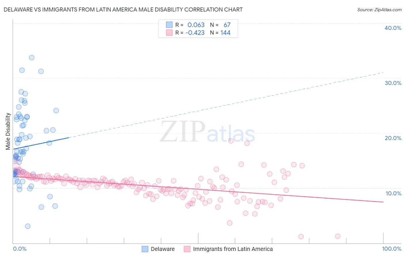 Delaware vs Immigrants from Latin America Male Disability