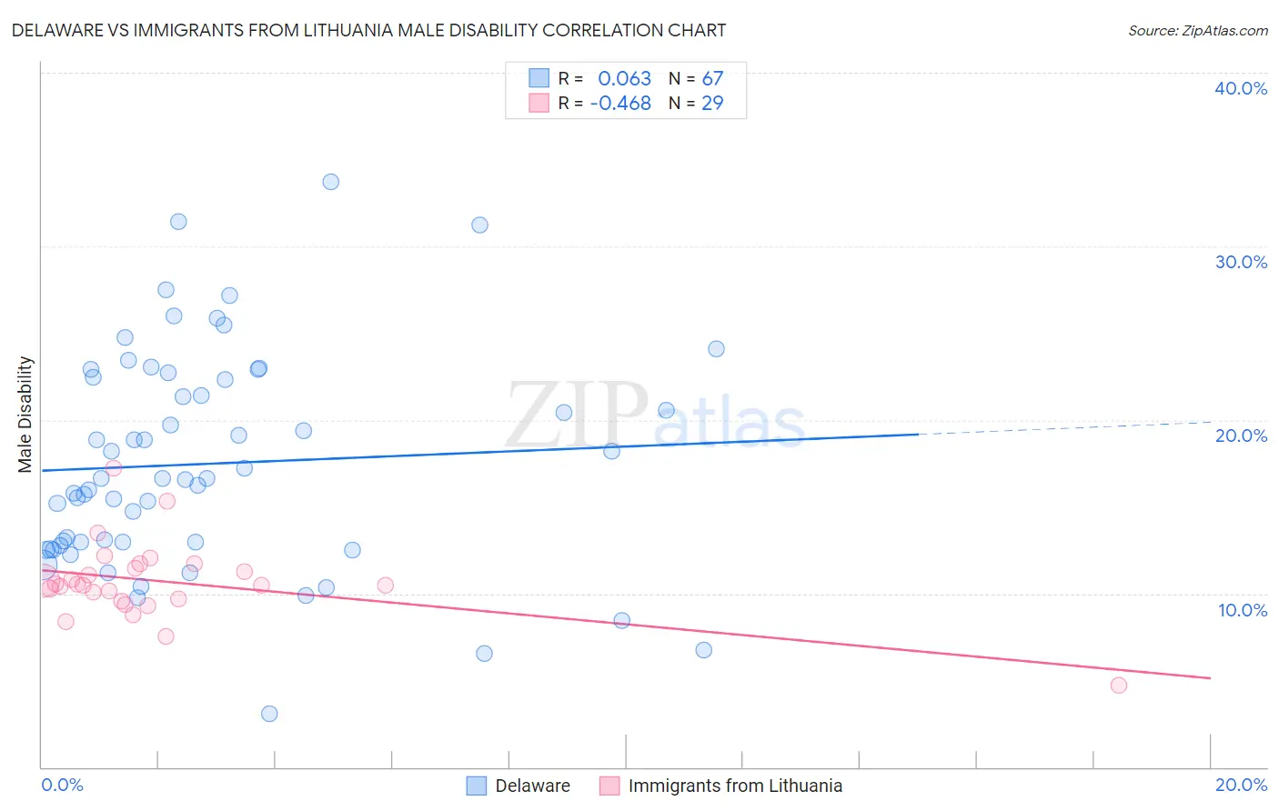 Delaware vs Immigrants from Lithuania Male Disability