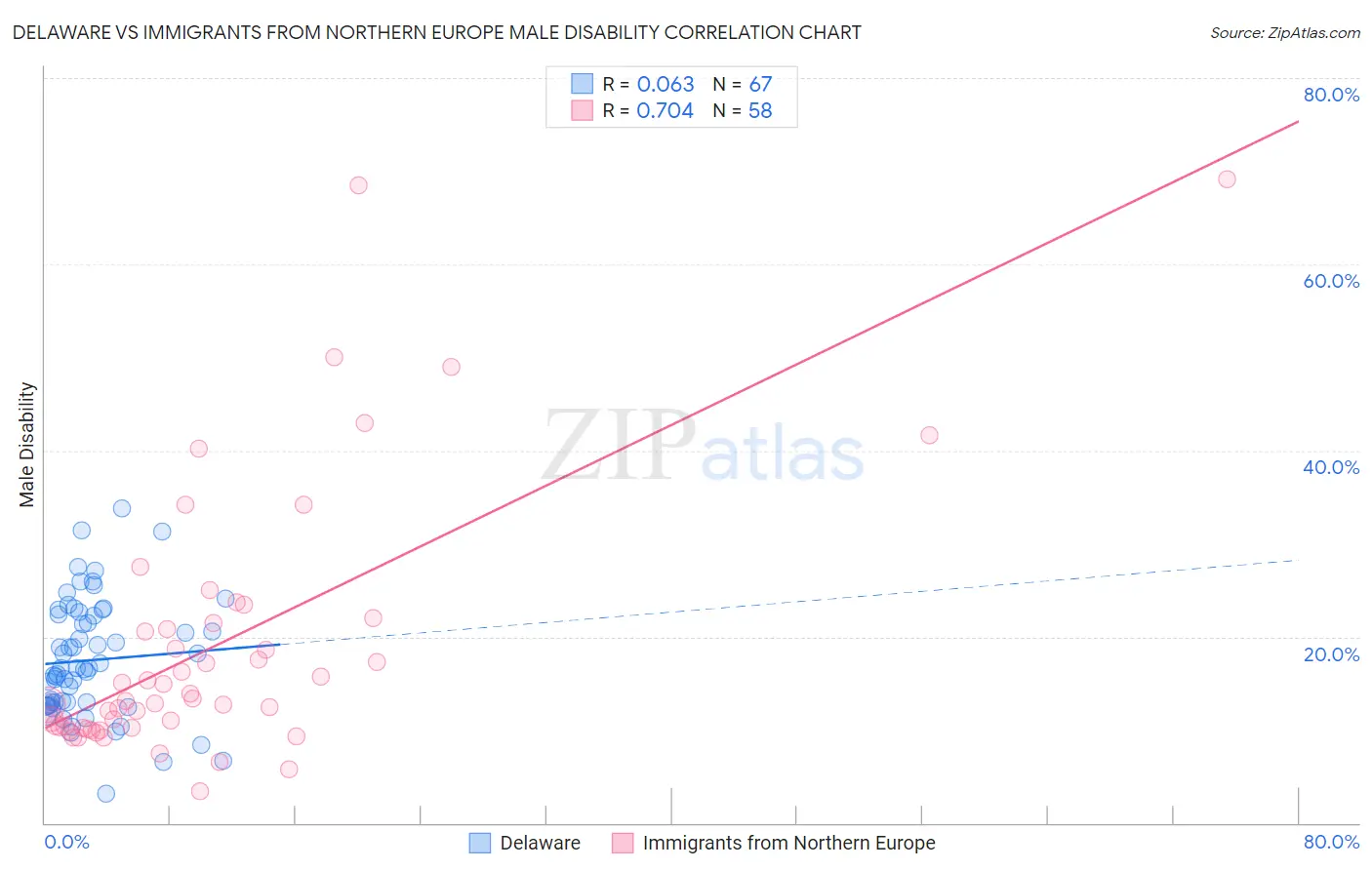 Delaware vs Immigrants from Northern Europe Male Disability