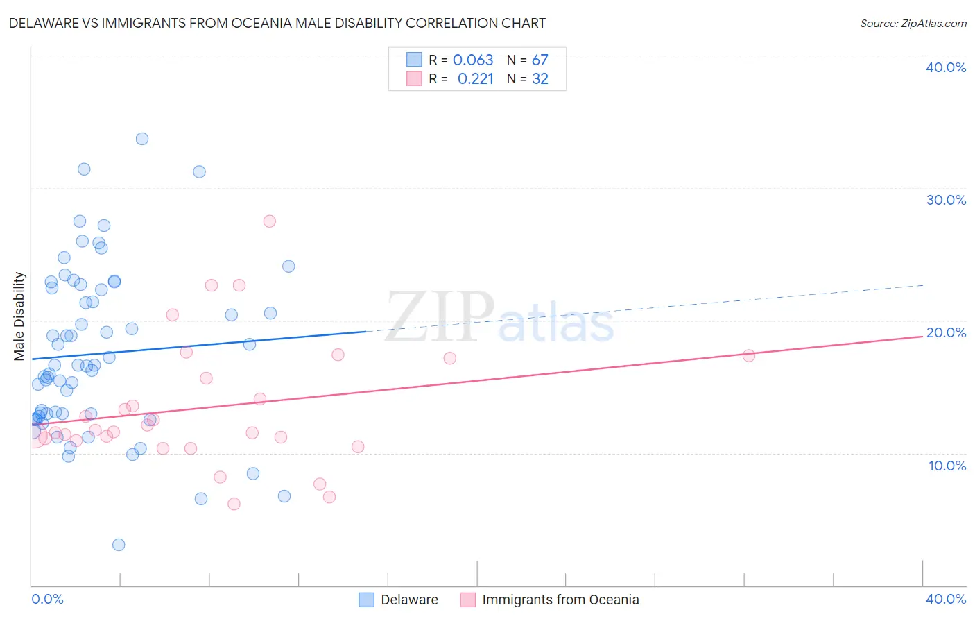 Delaware vs Immigrants from Oceania Male Disability