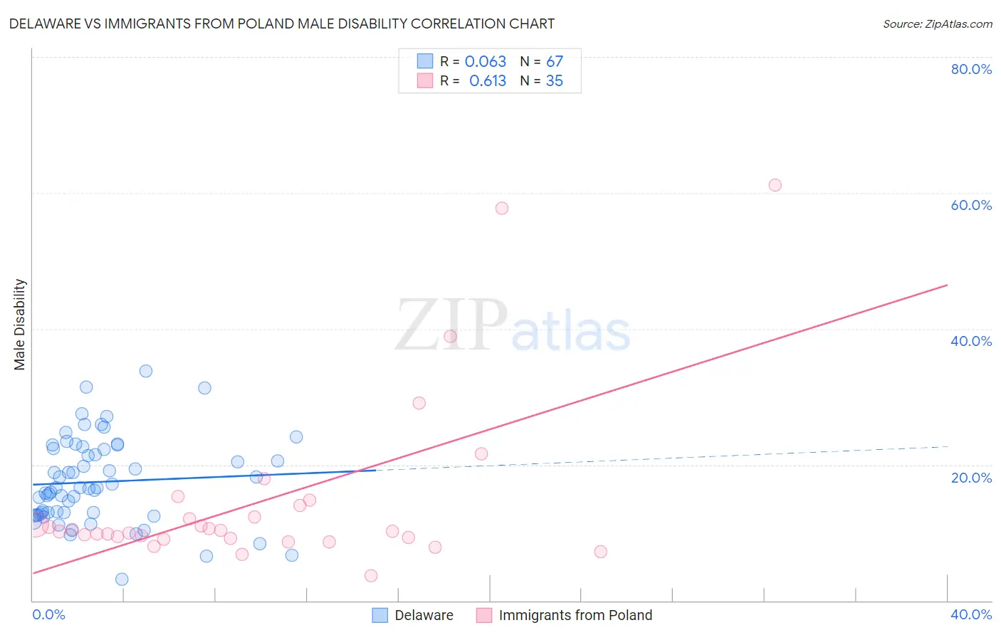 Delaware vs Immigrants from Poland Male Disability