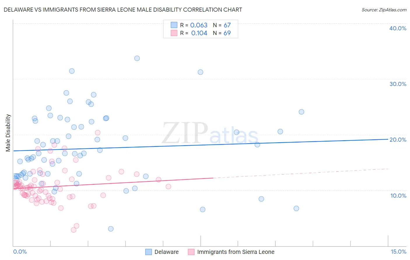 Delaware vs Immigrants from Sierra Leone Male Disability