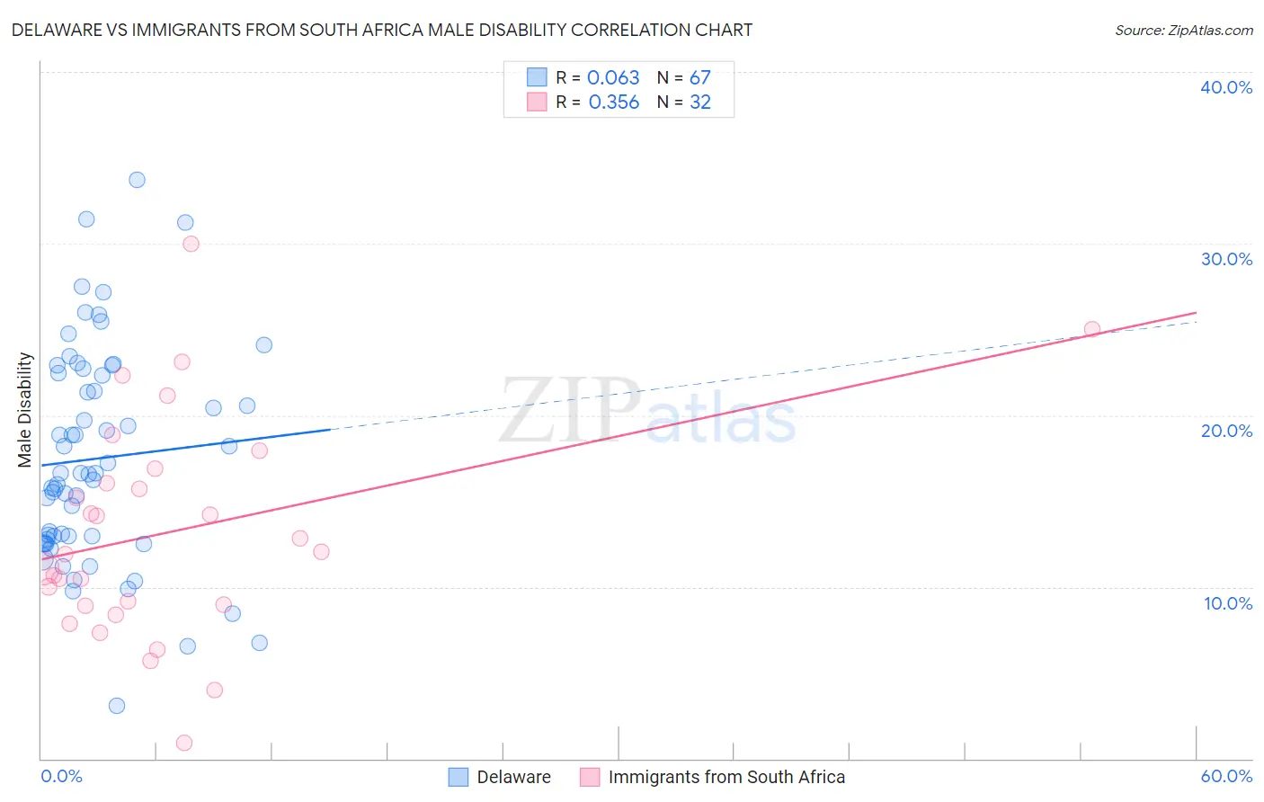 Delaware vs Immigrants from South Africa Male Disability