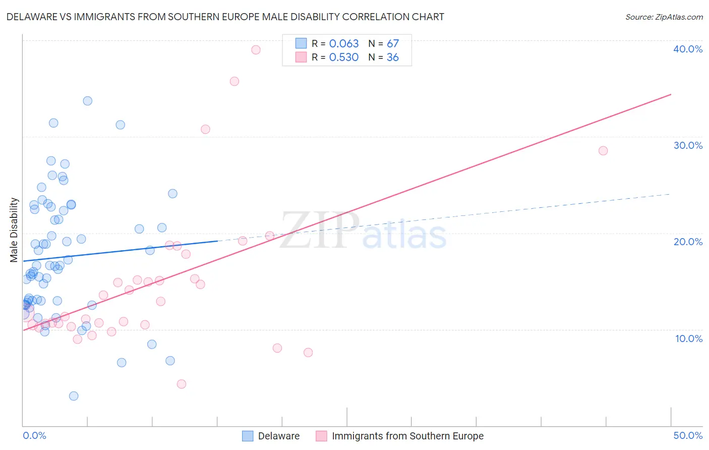 Delaware vs Immigrants from Southern Europe Male Disability