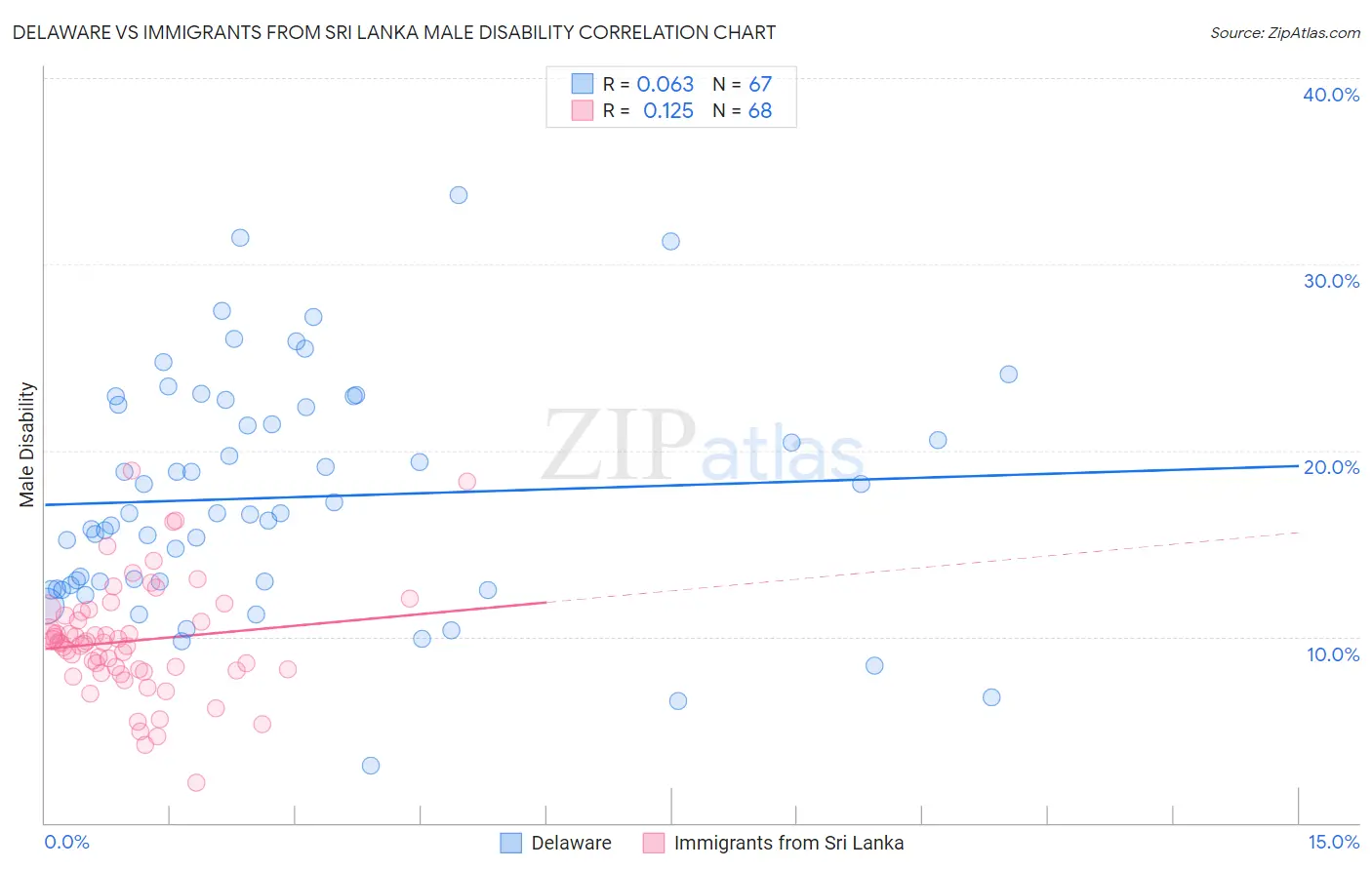 Delaware vs Immigrants from Sri Lanka Male Disability