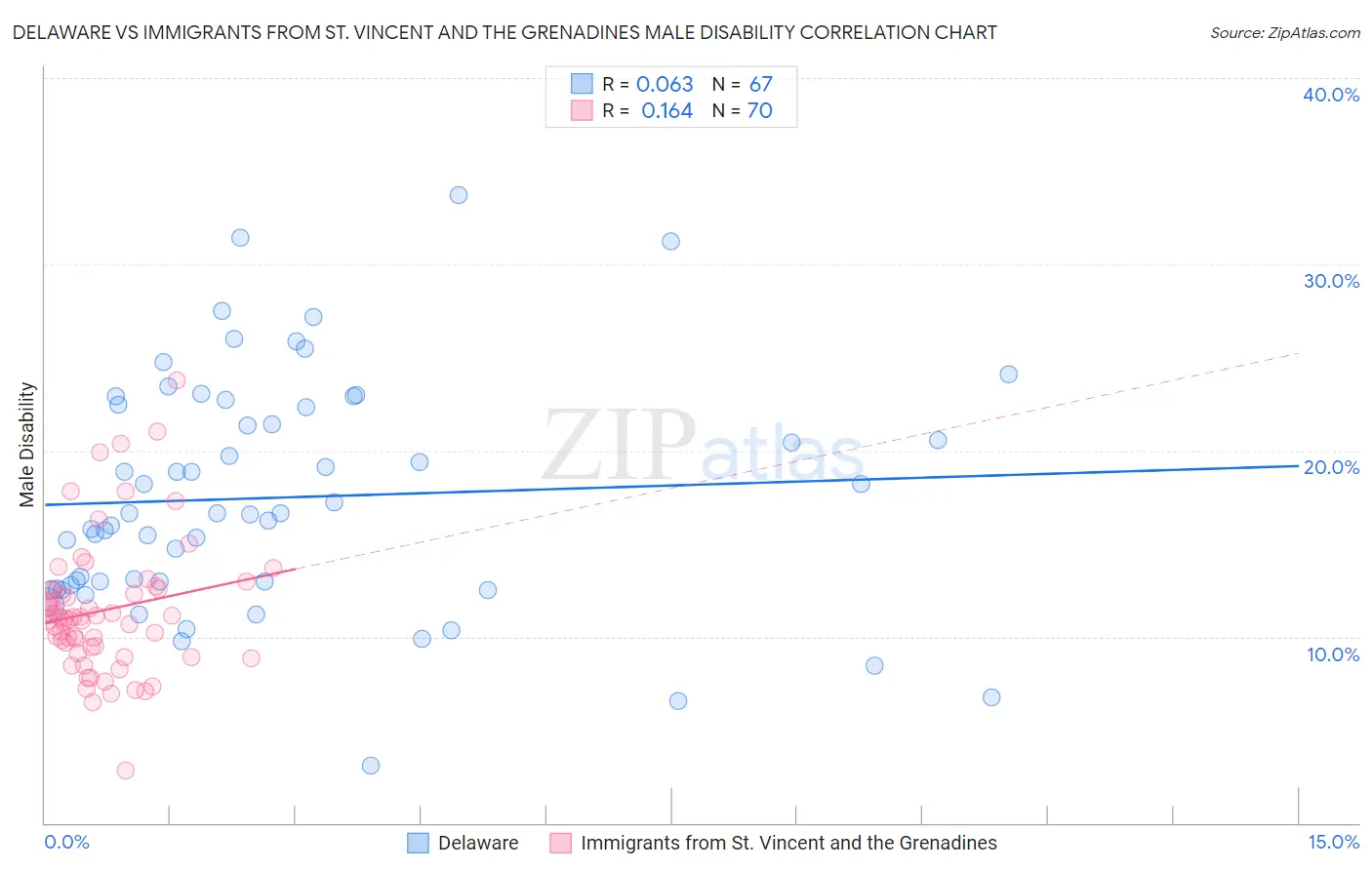 Delaware vs Immigrants from St. Vincent and the Grenadines Male Disability