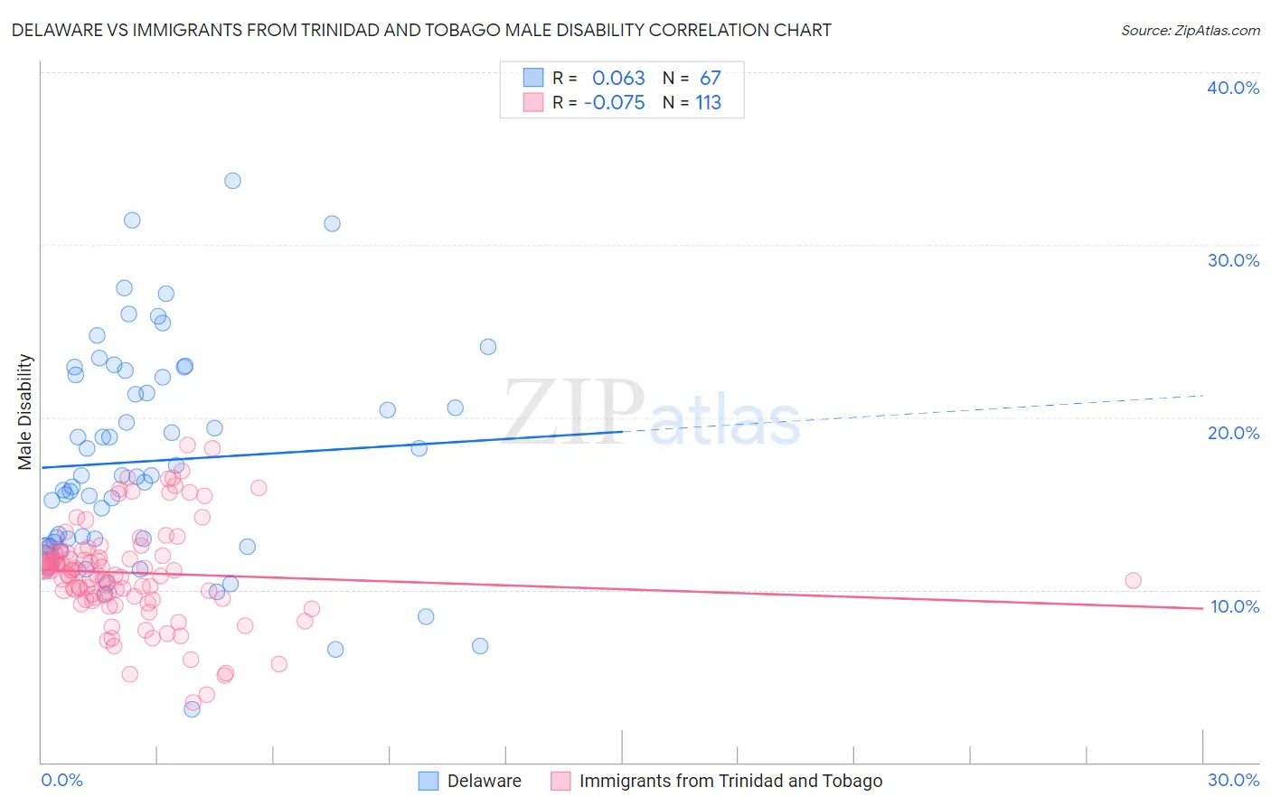 Delaware vs Immigrants from Trinidad and Tobago Male Disability