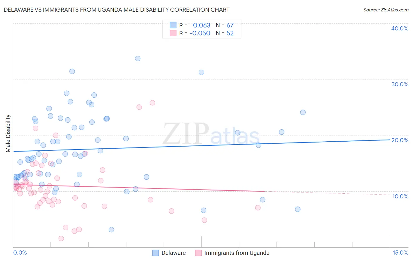 Delaware vs Immigrants from Uganda Male Disability