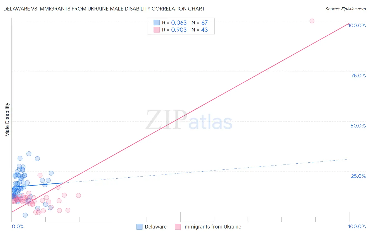 Delaware vs Immigrants from Ukraine Male Disability