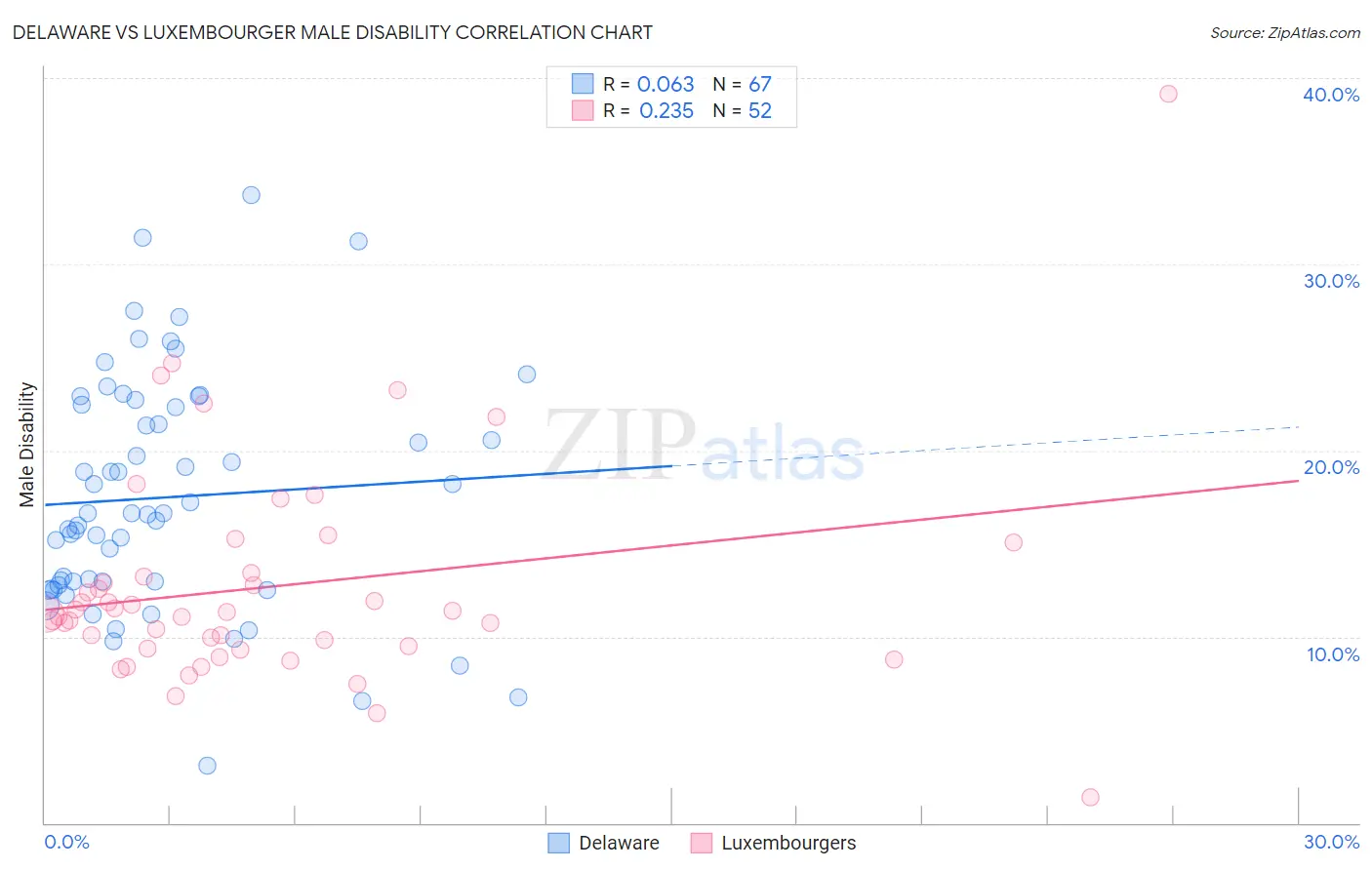 Delaware vs Luxembourger Male Disability