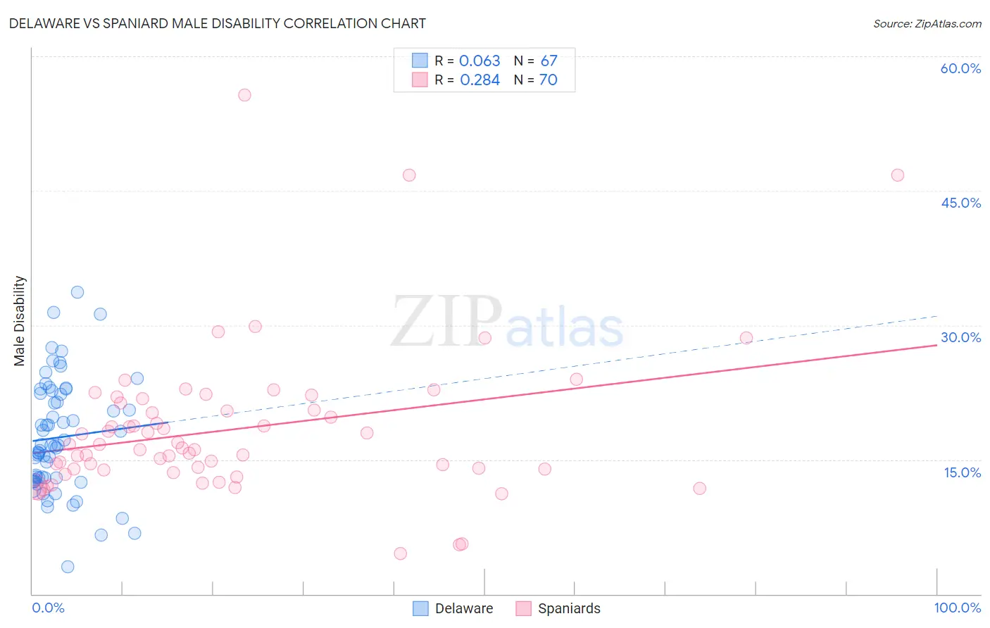 Delaware vs Spaniard Male Disability