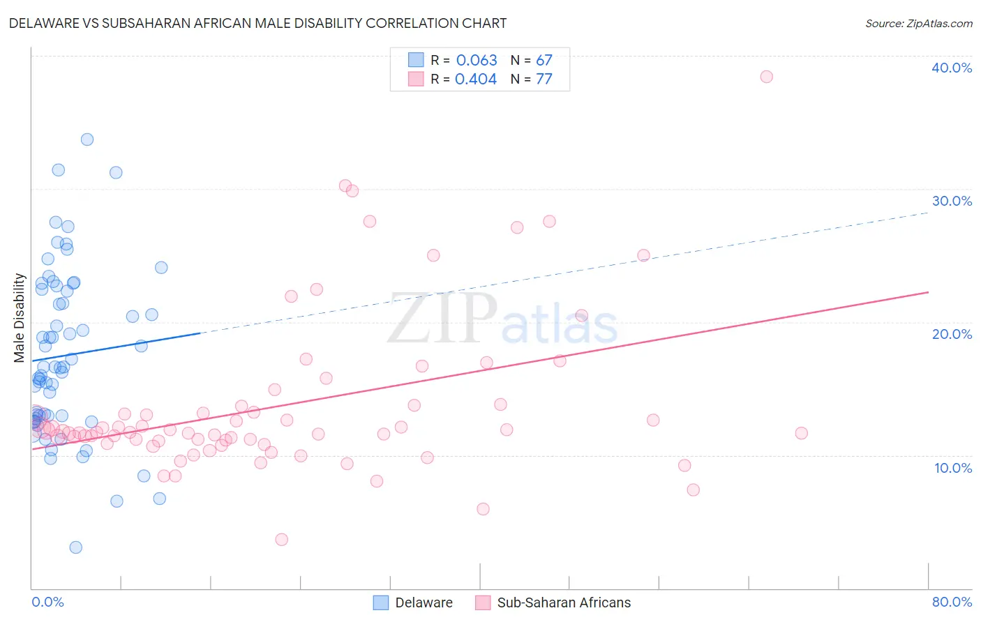 Delaware vs Subsaharan African Male Disability