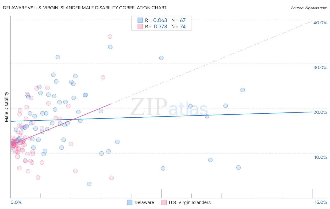 Delaware vs U.S. Virgin Islander Male Disability