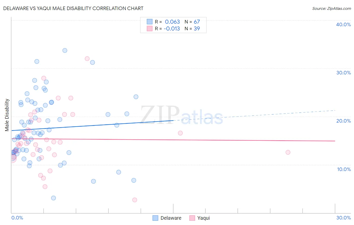 Delaware vs Yaqui Male Disability