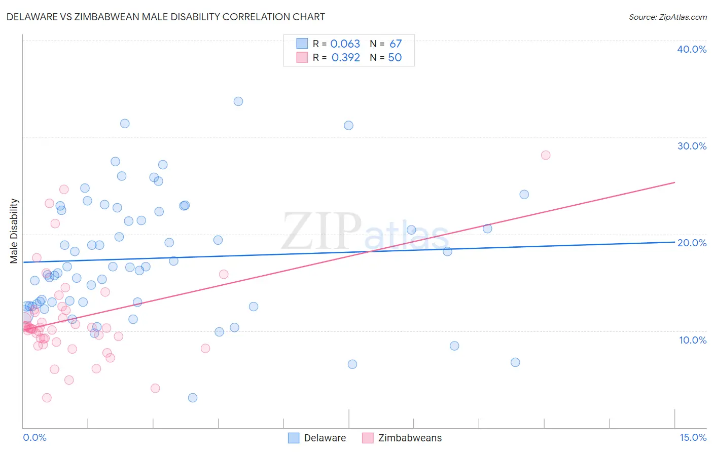 Delaware vs Zimbabwean Male Disability