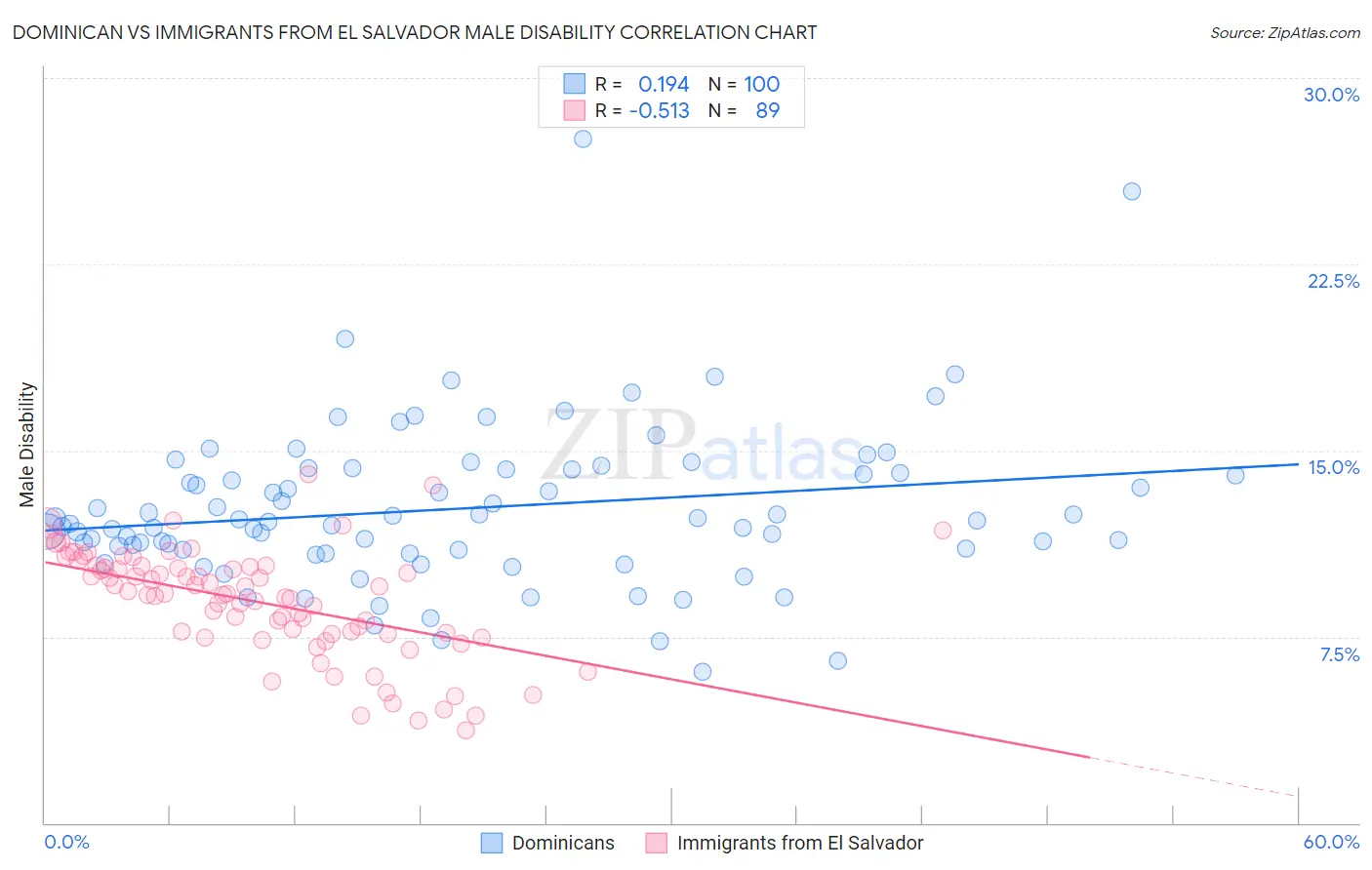 Dominican vs Immigrants from El Salvador Male Disability