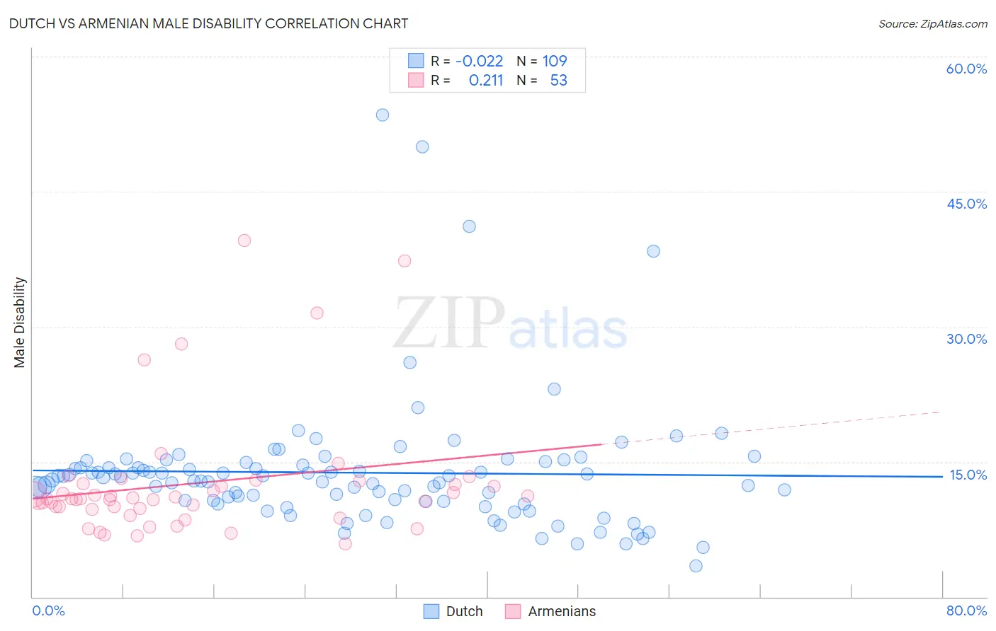 Dutch vs Armenian Male Disability