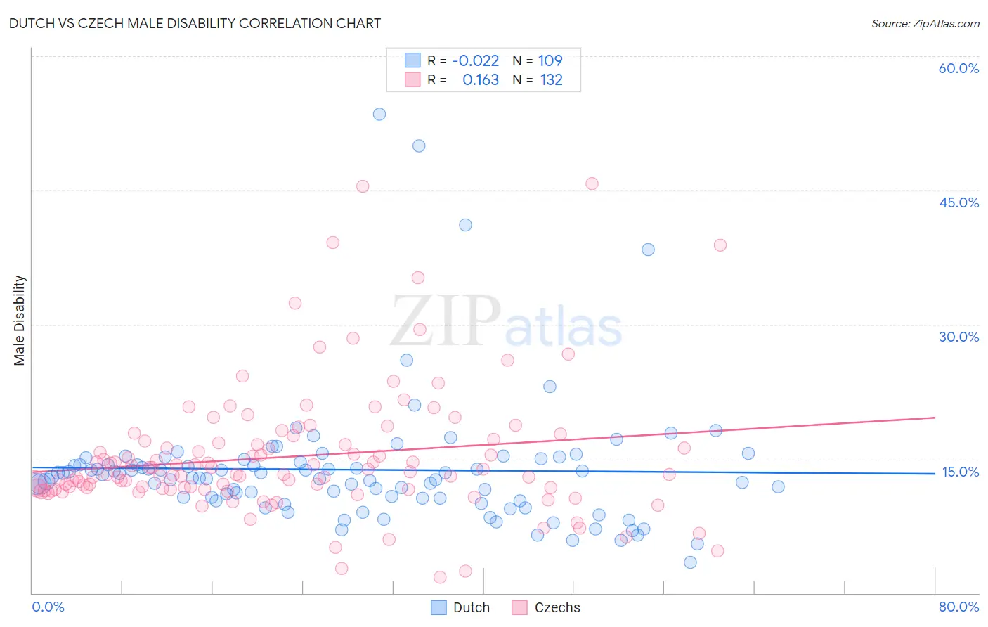 Dutch vs Czech Male Disability