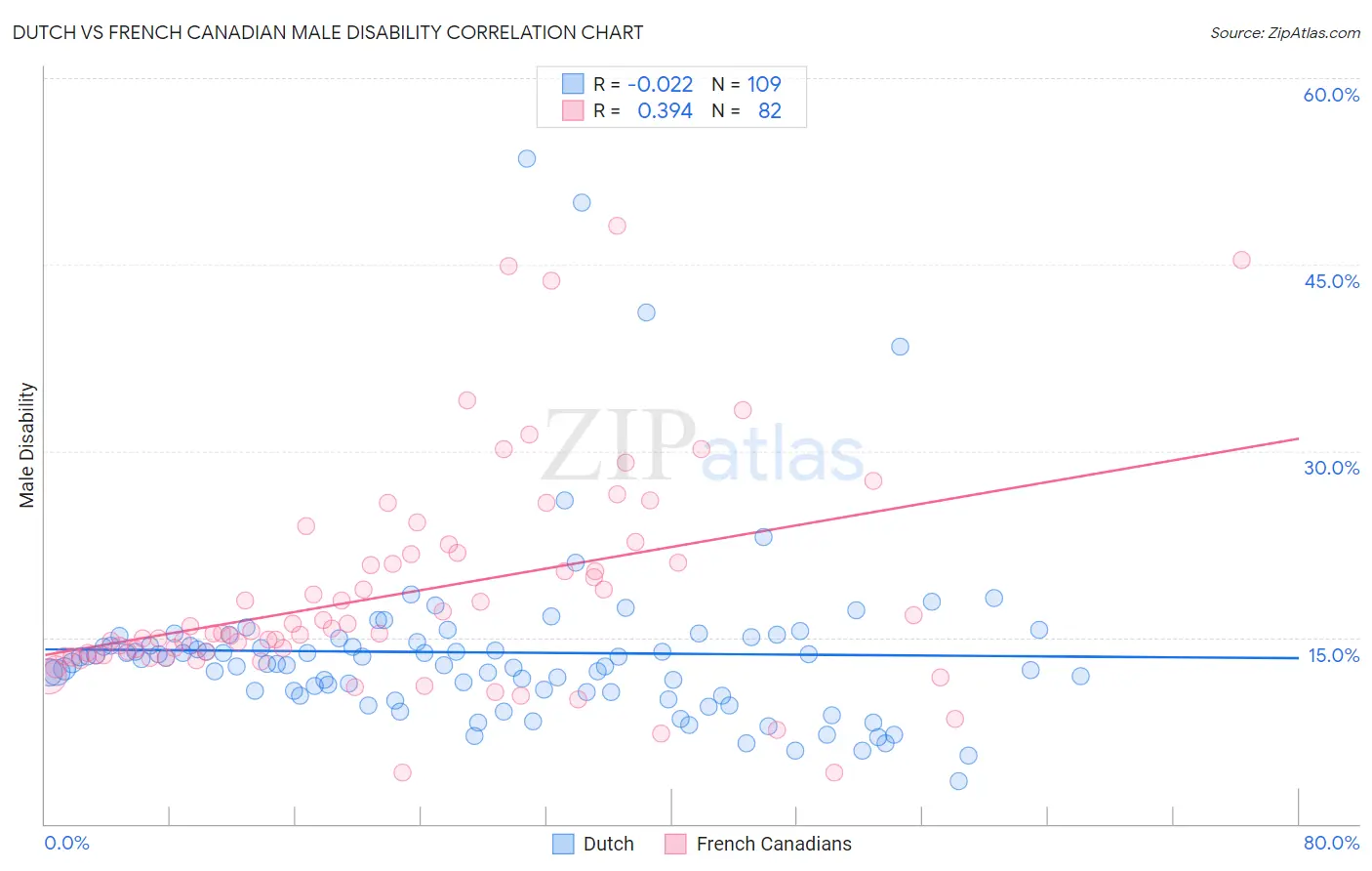 Dutch vs French Canadian Male Disability