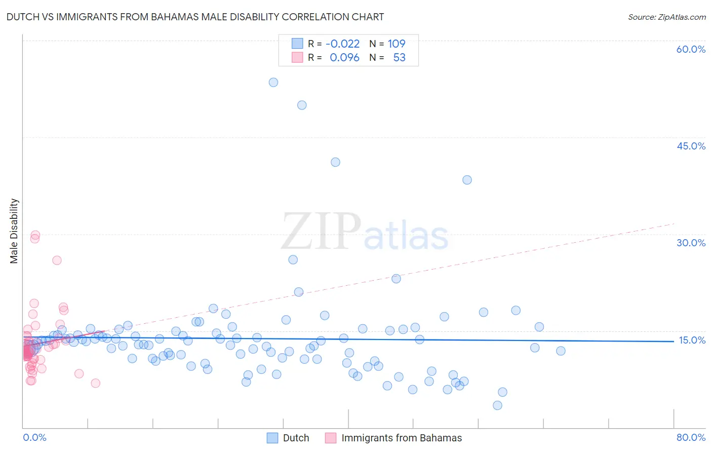 Dutch vs Immigrants from Bahamas Male Disability